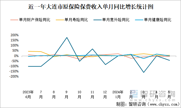 近一年大连市原保险保费收入单月同比增长统计图