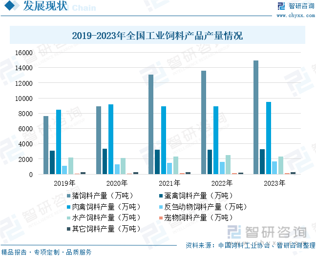 2019-2023年全国工业饲料产品产量情况