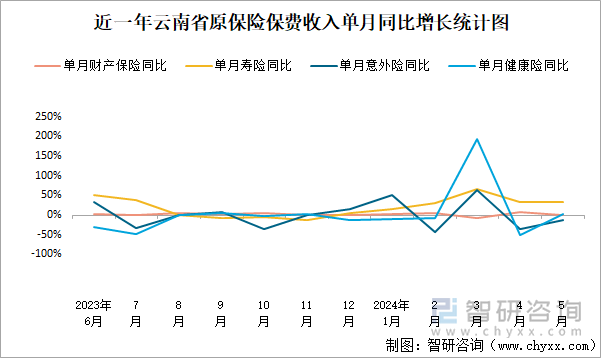 近一年云南省原保险保费收入单月同比增长统计图