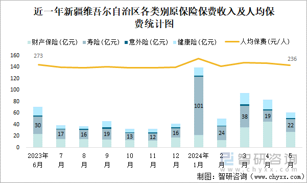 近一年新疆维吾尔自治区各类别原保险保费收入及人均保费统计图