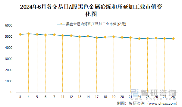 2024年6月各交易日A股黑色金属冶炼和压延加工业市值变化图