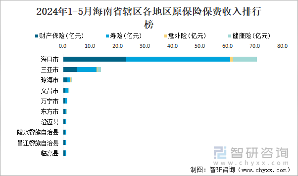 2024年1-5月海南省辖区各地区原保险保费收入排行榜