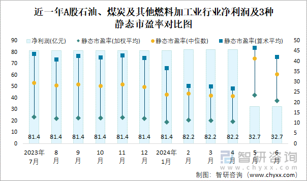 近一年A股石油、煤炭及其他燃料加工业行业净利润及3种静态市盈率对比图