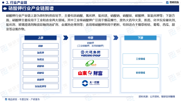 硝酸钾行业制备方法丰富多样，上游由硝酸、氯化钾、氧化镁、硝酸钠、硝酸铵、碳酸钾、氢氧化钾等原材料构成，这些行业的技术工艺成熟、市场竞争充分、产品供应充足，能够较好的满足硝酸钾行业的生产经营需求，为硝酸钾行业的可持续发展提供了重要保障；下游方面，硝酸钾主要应用于工业和农业两大领域。其中工业级硝酸钾广泛用于烟花爆竹、黑色火药导火索、医药、化学反应催化剂、氧化剂、玻璃澄清剂陶瓷彩釉剂选矿剂、金属热处理剂等；农用级硝酸钾特别适合于烟草柑桔、葡萄、西瓜、甜菜等忌氯作物。