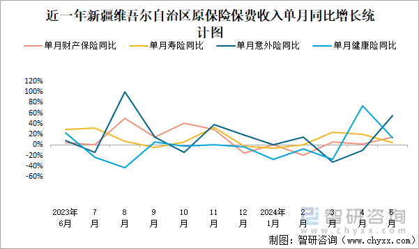 近一年新疆维吾尔自治区原保险保费收入单月同比增长统计图