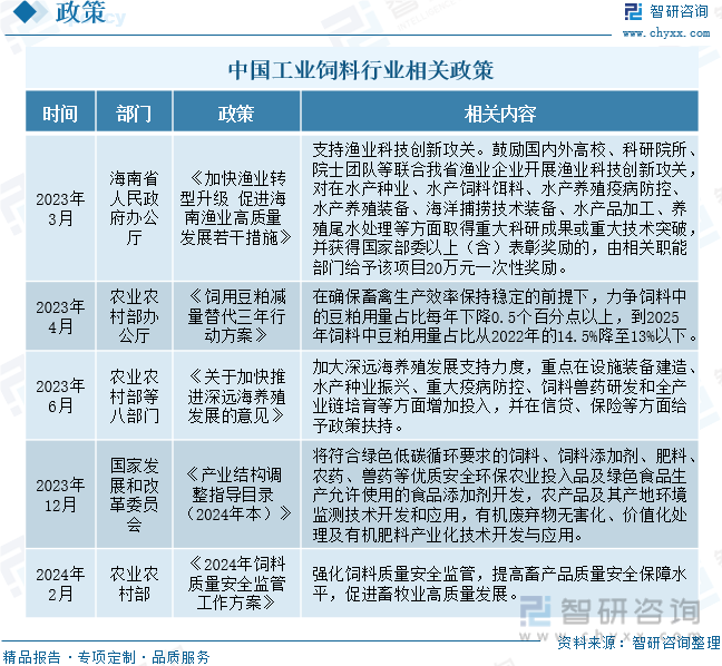 中国工业饲料行业相关政策