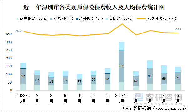 近一年深圳市各类别原保险保费收入及人均保费统计图