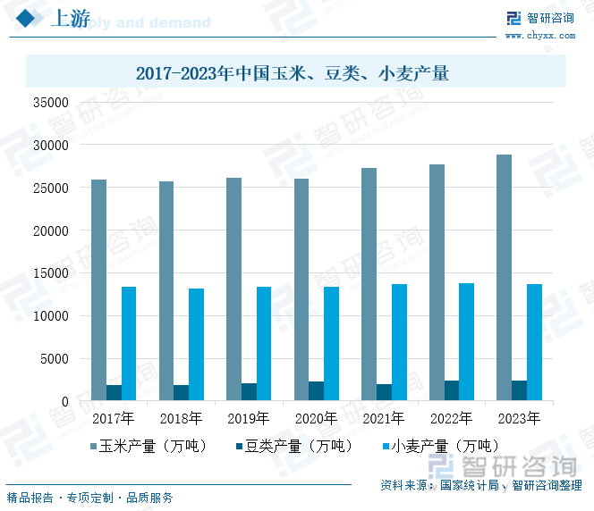 2017-2023年中国玉米、豆类、小麦产量