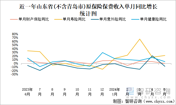 近一年山东省(不含青岛市)原保险保费收入单月同比增长统计图