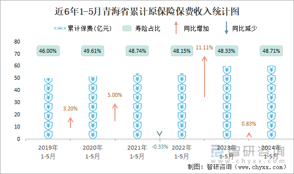 近6年1-5月青海省累计原保险保费收入统计图