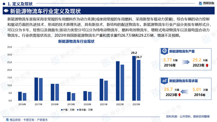 新能源物流车是指采用非常规的车用燃料作为动力来源(或使用常规的车用燃料、采用新型车载动力装置)，综合车辆的动力控制和驱动方面的先进技术，形成的技术原理先进、具有新技术、新结构的配送物流车。新能源物流车行业产品分类按车辆形式分，可以分为卡车、轻客以及微面车;按动力类型分可以分为纯电动物流车、燃料电池物流车、增程式电动物流车以及插电混合动力物流车。行业供需现状而言，2023年我国新能源物流车产量和需求量约26.7万辆和29.2万辆，增速不及预期。