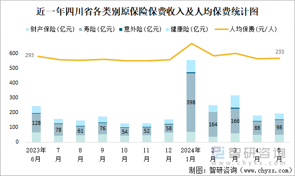 近一年四川省各类别原保险保费收入及人均保费统计图