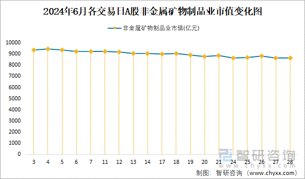 2024年6月各交易日A股非金属矿物制品业市值变化图