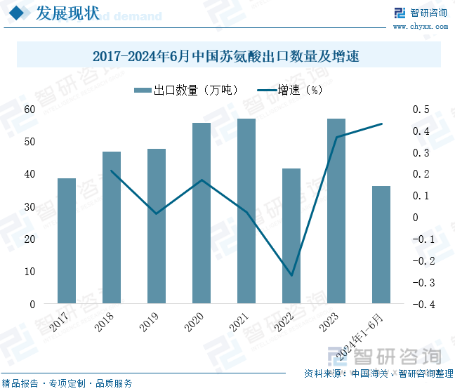 2017-2024年6月中国苏氨酸出口数量及增速