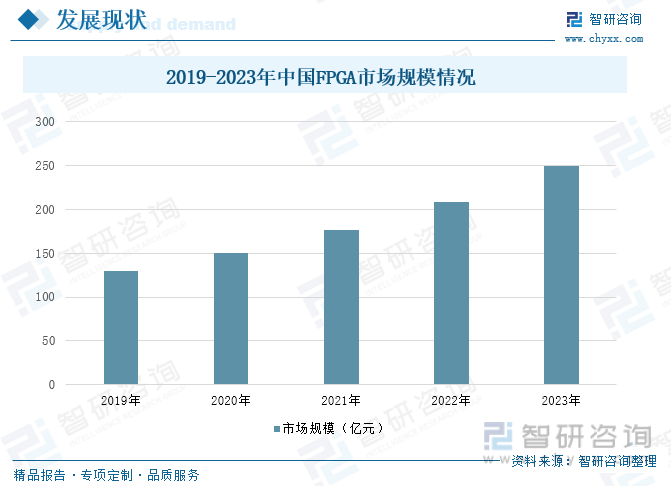 2019-2023年中国FPGA市场规模情况