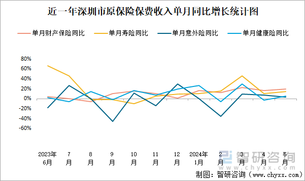 近一年深圳市原保险保费收入单月同比增长统计图