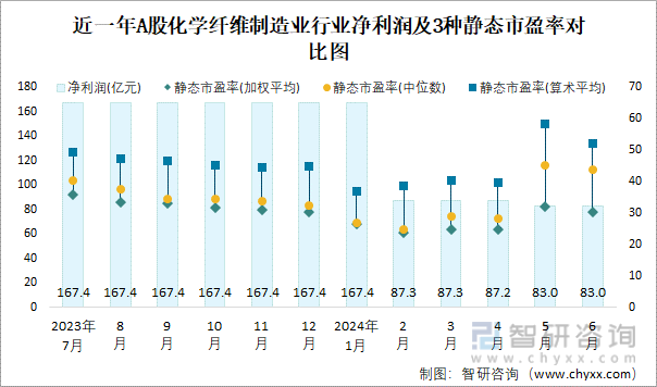 近一年A股化学纤维制造业行业净利润及3种静态市盈率对比图