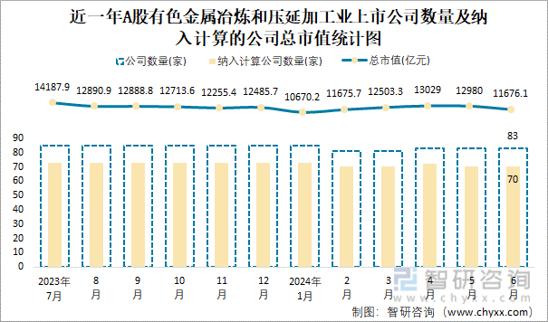 近一年A股有色金属冶炼和压延加工业上市公司数量及纳入计算的公司总市值统计图