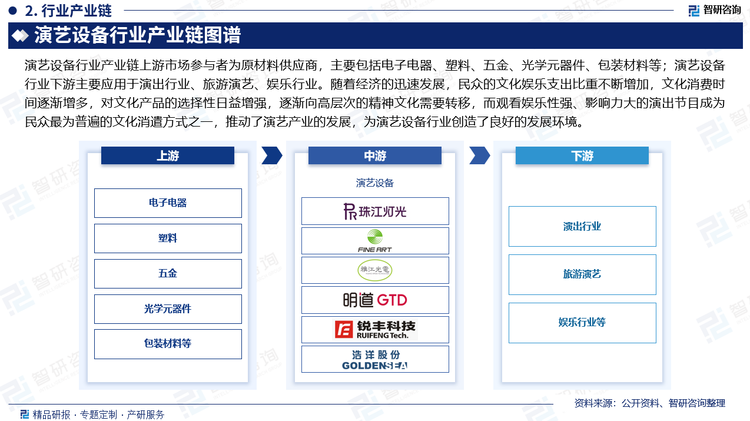 演藝設(shè)備行業(yè)產(chǎn)業(yè)鏈上游市場參與者為原材料供應(yīng)商，主要包括電子電器、塑料、五金、光學(xué)元器件、包裝材料等，這些行業(yè)的技術(shù)工藝成熟、市場競爭充分、產(chǎn)品供應(yīng)充足，能夠較好的滿足演藝設(shè)備行業(yè)的生產(chǎn)經(jīng)營需求，為演藝設(shè)備行業(yè)的可持續(xù)發(fā)展提供了重要保障；演藝設(shè)備行業(yè)下游主要應(yīng)用于演出行業(yè)、旅游演藝、娛樂行業(yè)。隨著經(jīng)濟(jì)的迅速發(fā)展，民眾的文化娛樂支出比重不斷增加，文化消費(fèi)時(shí)間逐漸增多，對文化產(chǎn)品的選擇性日益增強(qiáng)，逐漸向高層次的精神文化需要轉(zhuǎn)移，而觀看娛樂性強(qiáng)、影響力大的演出節(jié)目成為民眾最為普遍的文化消遣方式之一，推動(dòng)了演藝產(chǎn)業(yè)的發(fā)展，為演藝設(shè)備行業(yè)創(chuàng)造了良好的發(fā)展環(huán)境。