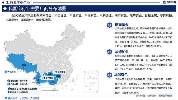 国内锑生产商主要有湖南黄金、闪星锑业、华钰矿业、华锡有色、木利锑业、南方有色、东峰锑业、日星金属、华锑科技、东港锑品、华昌锑业、华星集团等。其中湖南黄金主要从事黄金及锑、钨等有色金属矿山的开采、选矿，金锑钨等有色金属的冶炼及加工，黄金、精锑的深加工及有色金属矿产品的进出口业务等。2023年精锑收入4.75亿元，同比下降16.54%，含量锑收入3.85亿元，同比下降6.27%，氧化锑收入9.94亿元，同比增长7.19%。华钰矿业主要从事有色金属勘探、采矿、选矿及贸易业务，主营产品包括铅、锌、铜、锑、银、黄金等。2023年营收8.71亿元，同比增长54.38%，其中国内自产铅锑精矿（含银）收入4.31亿元，同比增长31.52%。华锡有色主营业务为有色金属勘探、开采、选矿业务，主要产品为锡、锌、铅锑精矿，并通过委外加工模式生产锡锭、锌锭，同时涉足工程监理业务。2023年铅锑精矿收入5.12亿元，同比增长41.18%。