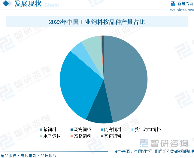 2023年中国工业饲料按品种产量占比