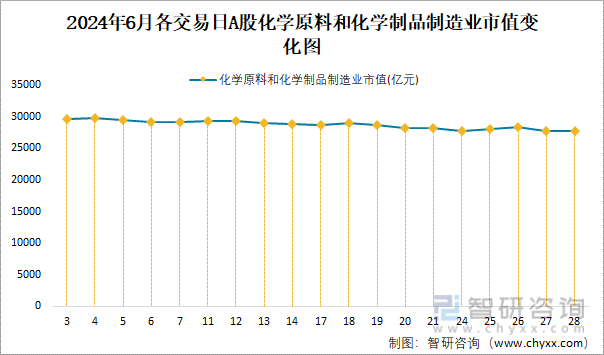 2024年6月各交易日A股化学原料和化学制品制造业市值变化图