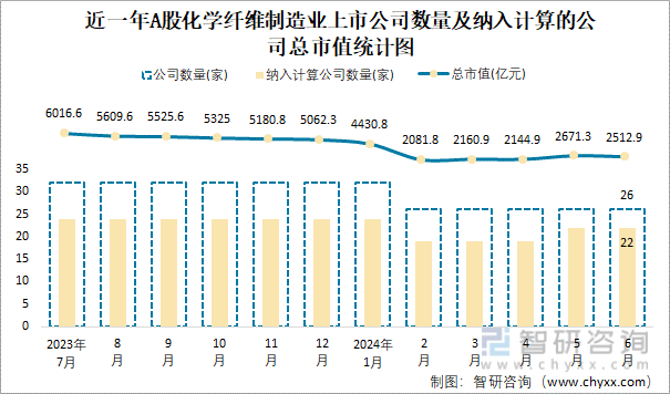 近一年A股化学纤维制造业上市公司数量及纳入计算的公司总市值统计图