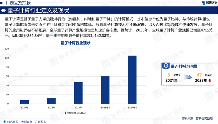 量子计算是基于量子力学的独特行为（如叠加、纠缠和量子干扰）的计算模式，基本信息单位为量子比特。与传统计算相比，量子计算能够带来更强的并行计算能力和更低的能耗。随着量子计算技术的不断演进，以及AI技术等领域的快速发展，量子计算的应用边界被不断拓展，全球量子计算产业规模也呈加速扩容态势。据统计，2023年，全球量子计算产业规模已增至47亿美元，同比增长261.54%，近三年来的年复合增长率高达142.38%。