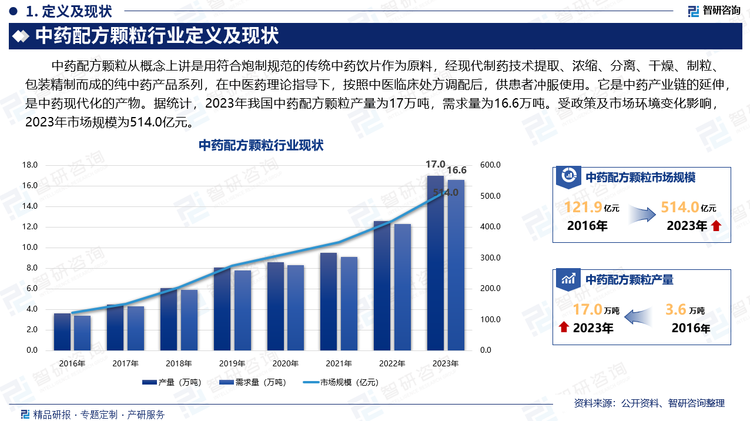 中药配方颗粒按成份构成，可以分为单方颗粒制剂和复方颗粒制剂，单方颗粒是由单味的中药材制成的颗粒，而复方颗粒是由多种单味中药颗粒依据相应配方组合制成的颗粒。由于单方颗粒制剂的安全性和有效性更明确，是目前市场的主流。按功效，可以分为解表药、清热药、泻下药、利水渗湿药、活血化瘀药、安神药等。据统计，2023年我国中药配方颗粒产量为17万吨，需求量为16.6万吨。受政策及市场环境变化影响，2023年市场规模为514亿元。