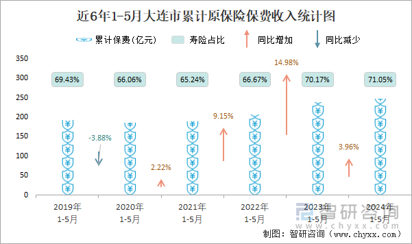 近6年1-5月大连市累计原保险保费收入统计图