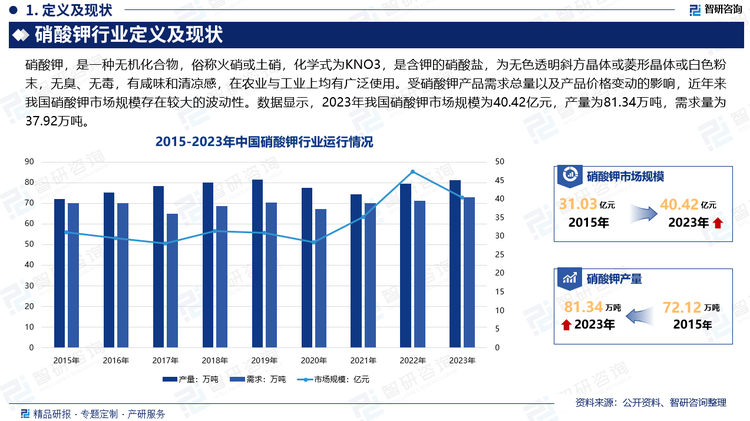 近年来，随着我国硝酸钾生产技术水平的不断提高和硝酸钾市场的逐步扩大，目前农业硝酸钾的应用十分广泛，随着市场对硝酸钾产品认知度的提高，下游部分现代新兴工业和高科技产业的迅猛发展，硝酸钾产品的地位将愈发重要。受硝酸钾产品需求总量以及产品价格变动的影响，近年来我国硝酸钾市场规模存在较大的波动性。数据显示，2023年我国硝酸钾市场规模为40.42亿元，产量为81.34万吨，需求量为37.92万吨。