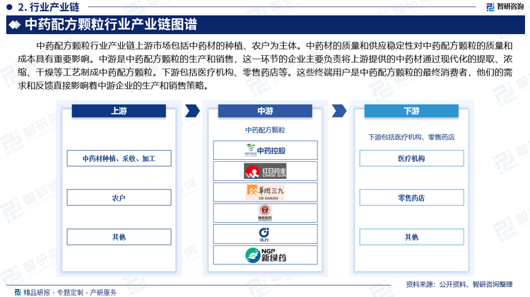 中药配方颗粒行业产业链上游市场包括中药材的种植、农户为主体。中药材的质量和供应稳定性对中药配方颗粒的质量和成本具有重要影响。中游是中药配方颗粒的生产和销售，这一环节的企业主要负责将上游提供的中药材通过现代化的提取、浓缩、干燥等工艺制成中药配方颗粒。下游包括医疗机构、零售药店等。这些终端用户是中药配方颗粒的最终消费者，他们的需求和反馈直接影响着中游企业的生产和销售策略。