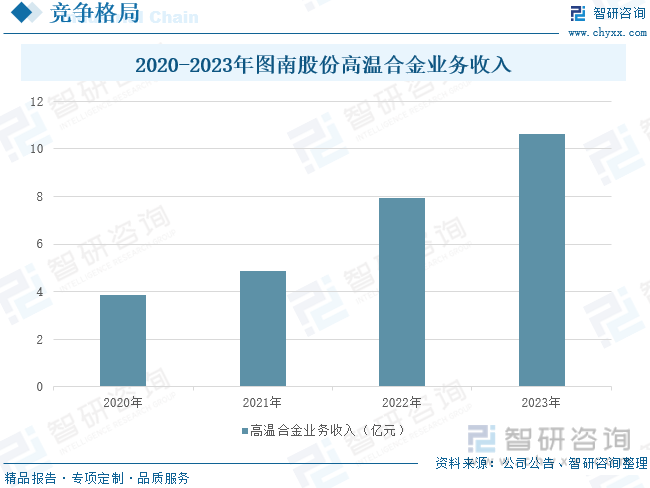 2020-2023年图南股份高温合金业务收入