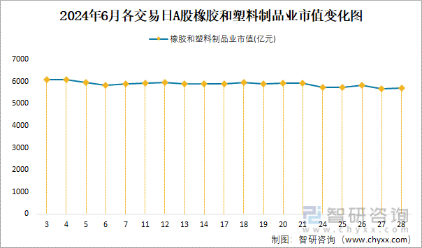 2024年6月各交易日A股橡胶和塑料制品业市值变化图