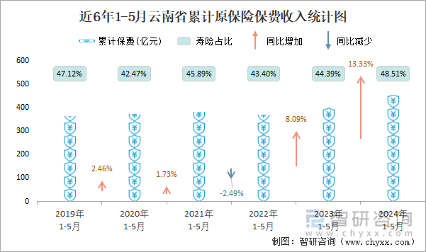 近6年1-5月云南省累计原保险保费收入统计图