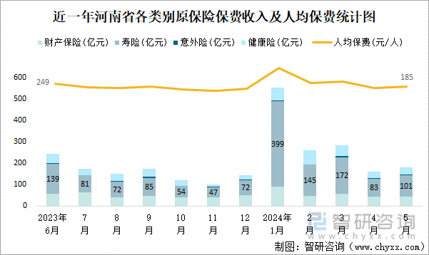 近一年河南省各类别原保险保费收入及人均保费统计图