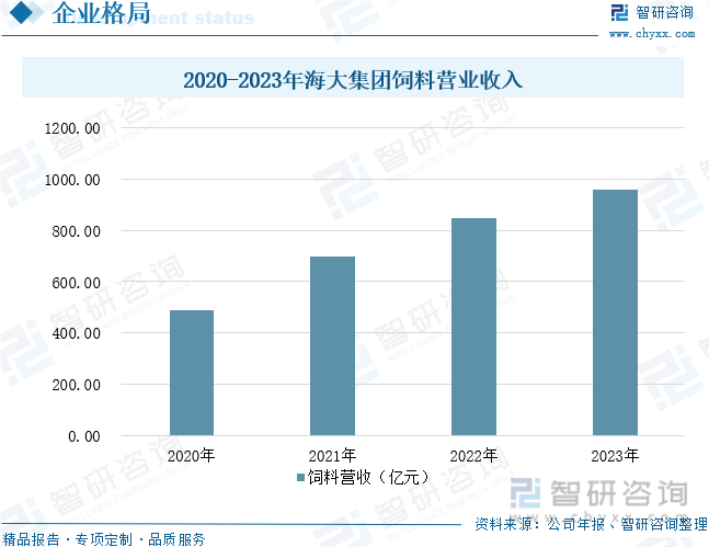 2020-2023年海大集团饲料营业收入