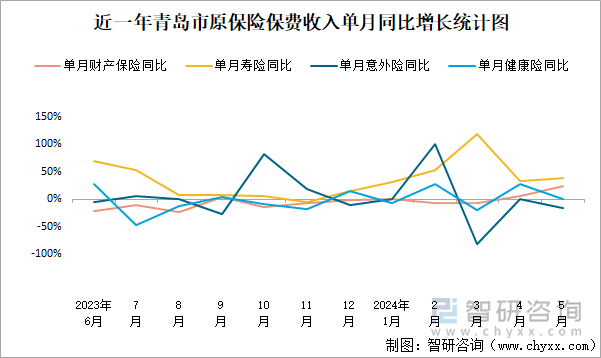 近一年青岛市原保险保费收入单月同比增长统计图