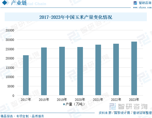 2017-2023年中国玉米产量变化情况