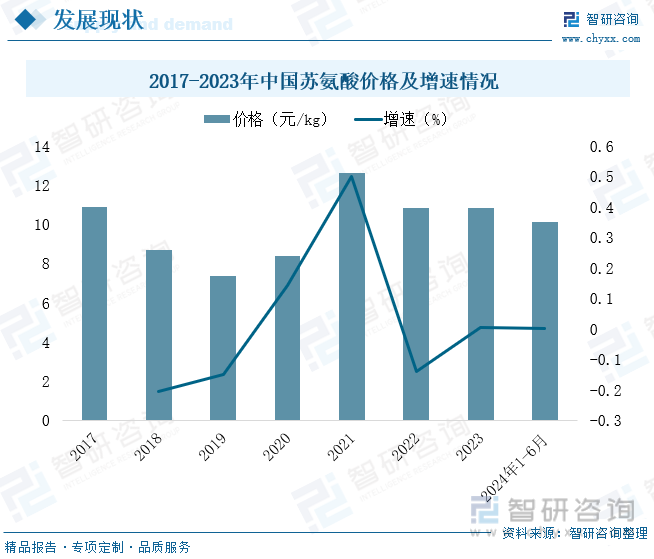 2017-2023年中国苏氨酸价格及增速情况