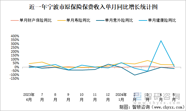 近一年宁波市原保险保费收入单月同比增长统计图