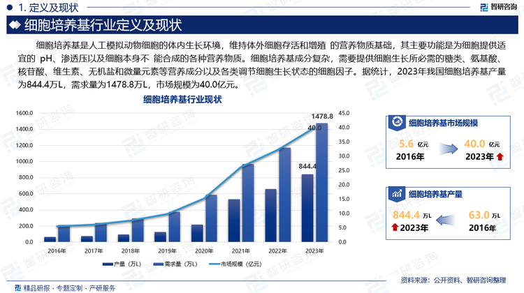 细胞培养基是人工模拟动物细胞的体内生长环境，维持体外细胞存活和增殖 的营养物质基础，其主要功能是为细胞提供适宜的 pH、渗透压以及细胞本身不 能合成的各种营养物质。细胞培养基成分复杂，需要提供细胞生长所必需的糖类、氨基酸、核苷酸、维生素、无机盐和微量元素等营养成分以及各类调节细胞生长状态的细胞因子。据统计，2023年我国细胞培养基产量为844.4万L，需求量为1478.8万L，市场规模为40.0亿元。