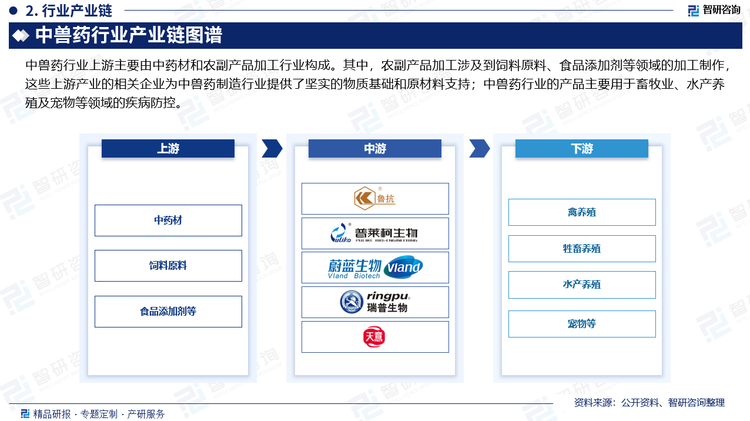 中兽药行业上游主要由中药材和农副产品加工行业构成。其中，农副产品加工涉及到饲料原料、食品添加剂等领域的加工制作，这些上游产业的相关企业为中兽药制造行业提供了坚实的物质基础和原材料支持；中兽药行业的产品主要用于畜牧业、水产养殖及宠物等领域的疾病防控，畜牧水产等产品作为居民的日常需求食品，存在一定的基本需求，因此受宏观经济的整体周期影响程度较小。但随着养殖规模的变化、突发疫情、种鸡种猪等养殖业上游的变化等，会对中兽药行业产生相应的波动。