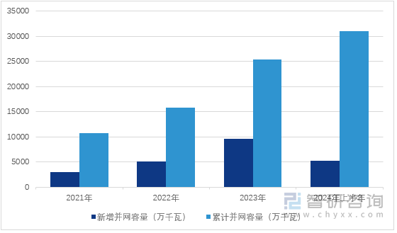 图1：2021-2024年上半年中国分布式光伏新增和累计并网容量（万千瓦）