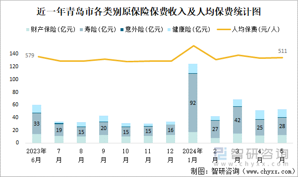 近一年青岛市各类别原保险保费收入及人均保费统计图