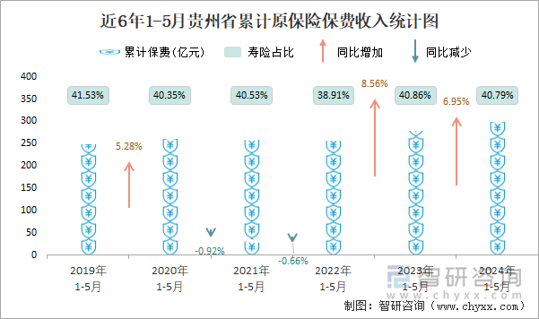 近6年1-5月贵州省累计原保险保费收入统计图