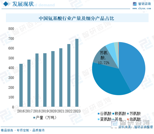 中国氨基酸行业产量及细分产品占比