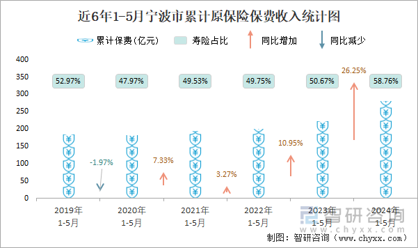 近6年1-5月宁波市累计原保险保费收入统计图