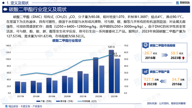 碳酸二甲酯（DMC）結(jié)構(gòu)式（CH3O）2CO，分子量為90.08，相對密度1.070，折射率1.3697；熔點(diǎn)4℃，沸點(diǎn)90.1℃。在常溫下為無色液體，具有可燃性，微溶于水但能與水形成共沸物，可與醇、醚、酮等幾乎所有的有機(jī)溶劑混溶；對金屬無腐蝕性，可用鐵筒盛裝貯存；微毒（LD50＝6400~12900mg/kg，而甲醇的LD50＝3000mg/kg）。由于DMC的化學(xué)性質(zhì)非常活潑，可與醇、酚、胺、肼、酯等發(fā)生化學(xué)反應(yīng)，故可衍生出一系列重要化工產(chǎn)品。據(jù)統(tǒng)計，2023年我國碳酸二甲酯產(chǎn)量為127.5萬噸，需求量為101.6萬噸，市場規(guī)模為58.5億元。