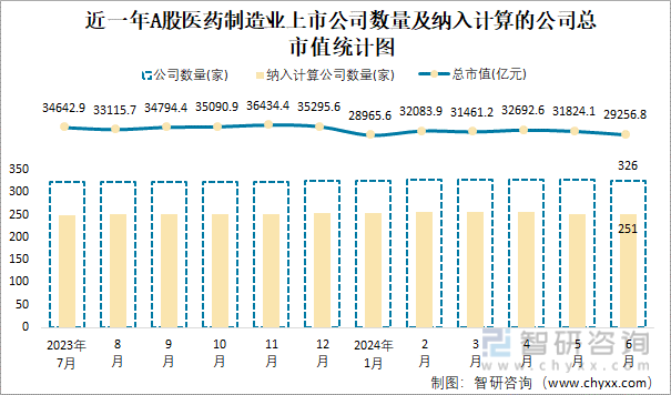 近一年A股医药制造业上市公司数量及纳入计算的公司总市值统计图